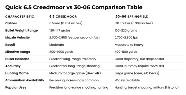 6_5 Creedmoor vs 30-06 Comparison Table